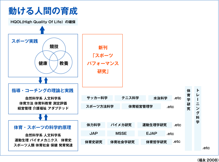 発刊の目的 日本スポーツパフォーマンス学会 発刊の目的 日本スポーツパフォーマンス学会
